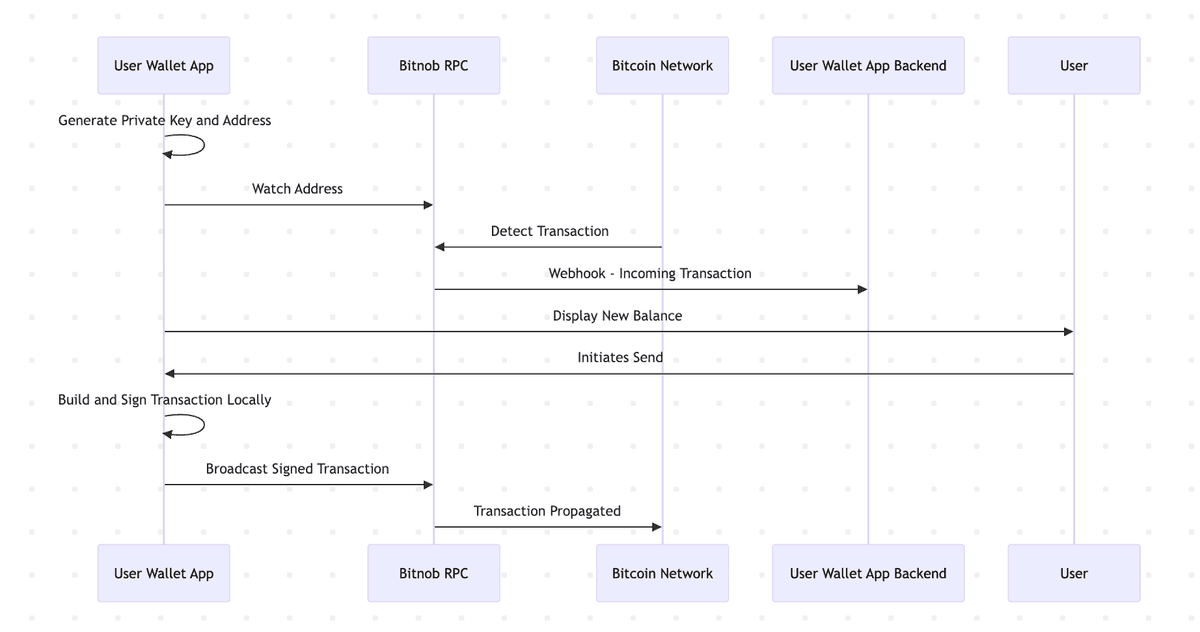 Example Full System Flow Diagram
