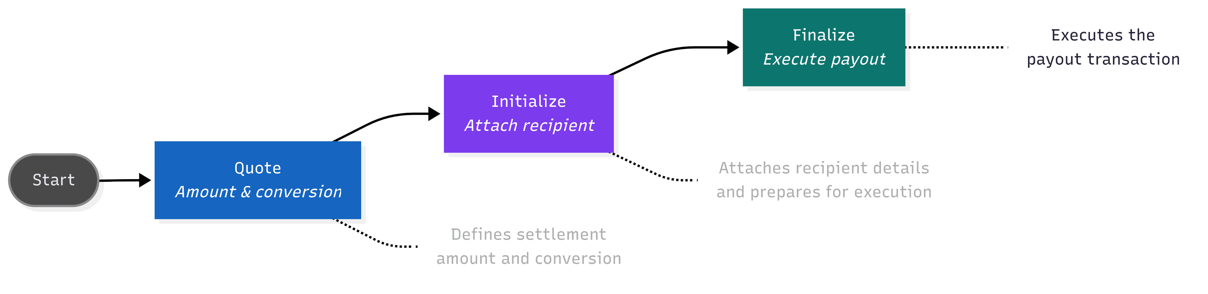Incident Overview Field Flow
